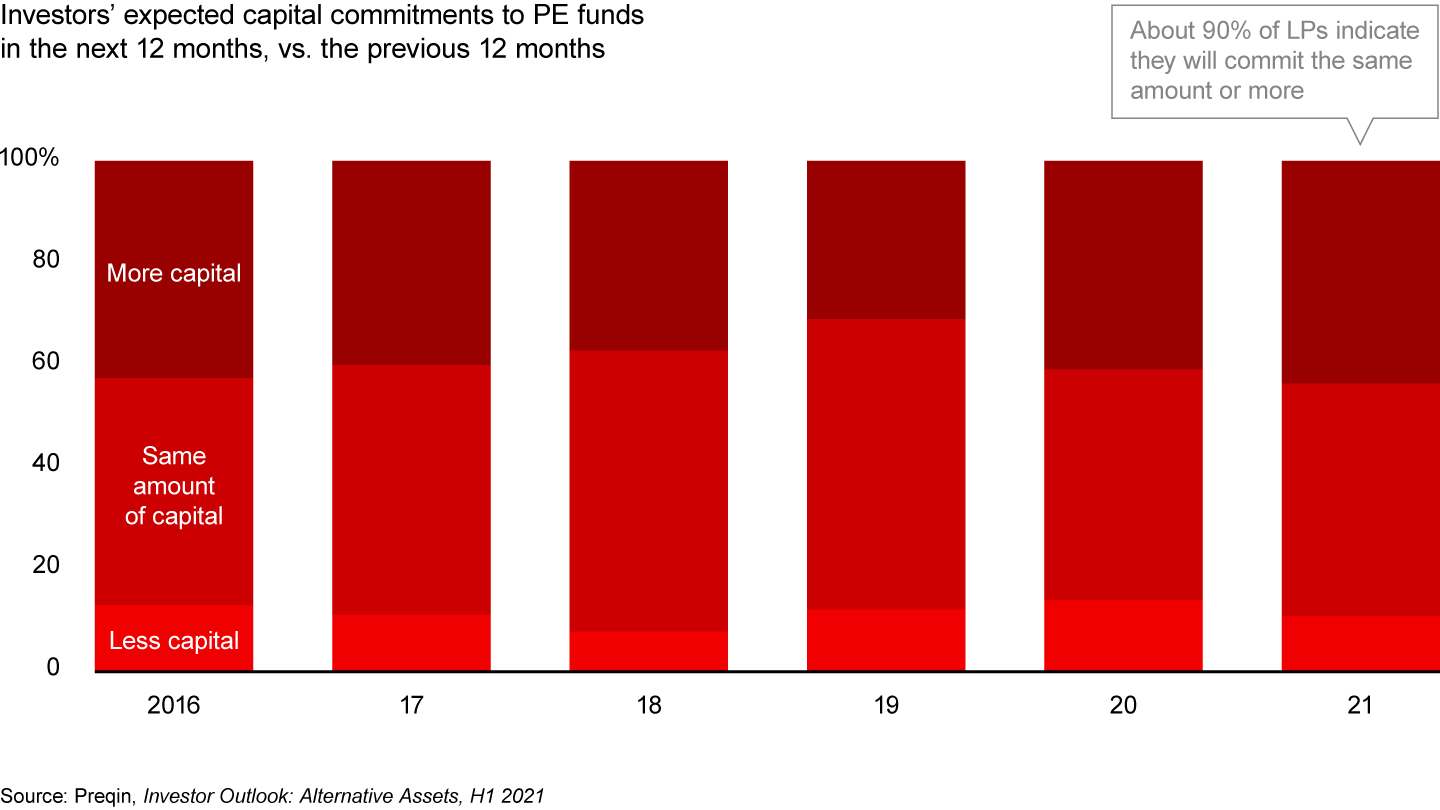 Investors remain steadfast in their support of private equity, which is translating into record fund-raising