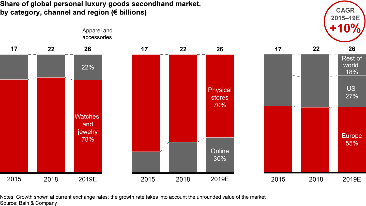 The secondhand market for personal luxury goods has grown 10% per year since 2015