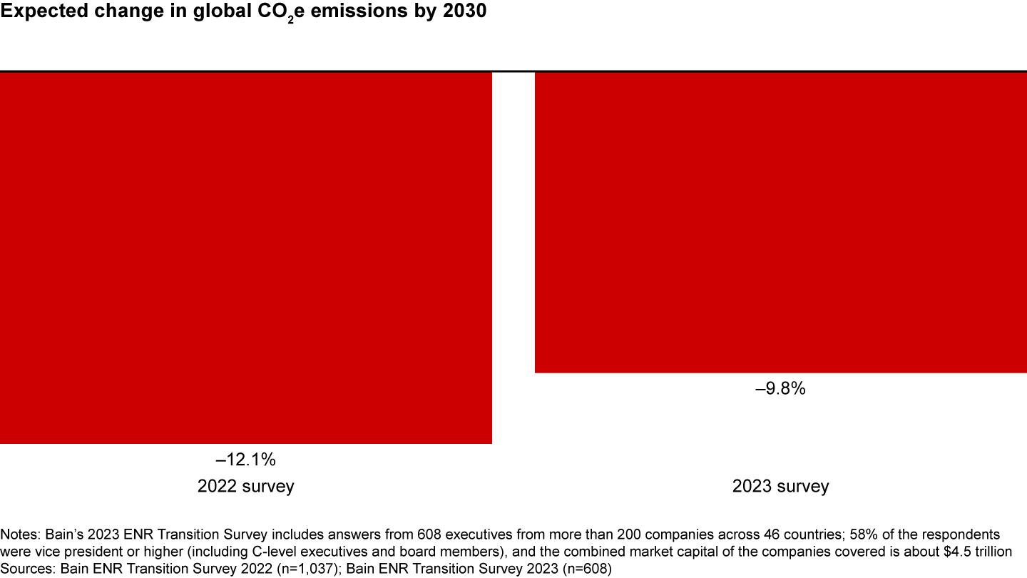 Energy and natural resource executives anticipate a slowdown in the rate of reduction of carbon emissions over the next few years