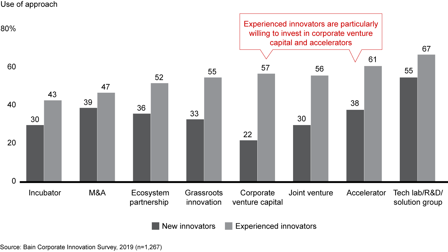 The strongest innovators use a variety of internal and external approaches