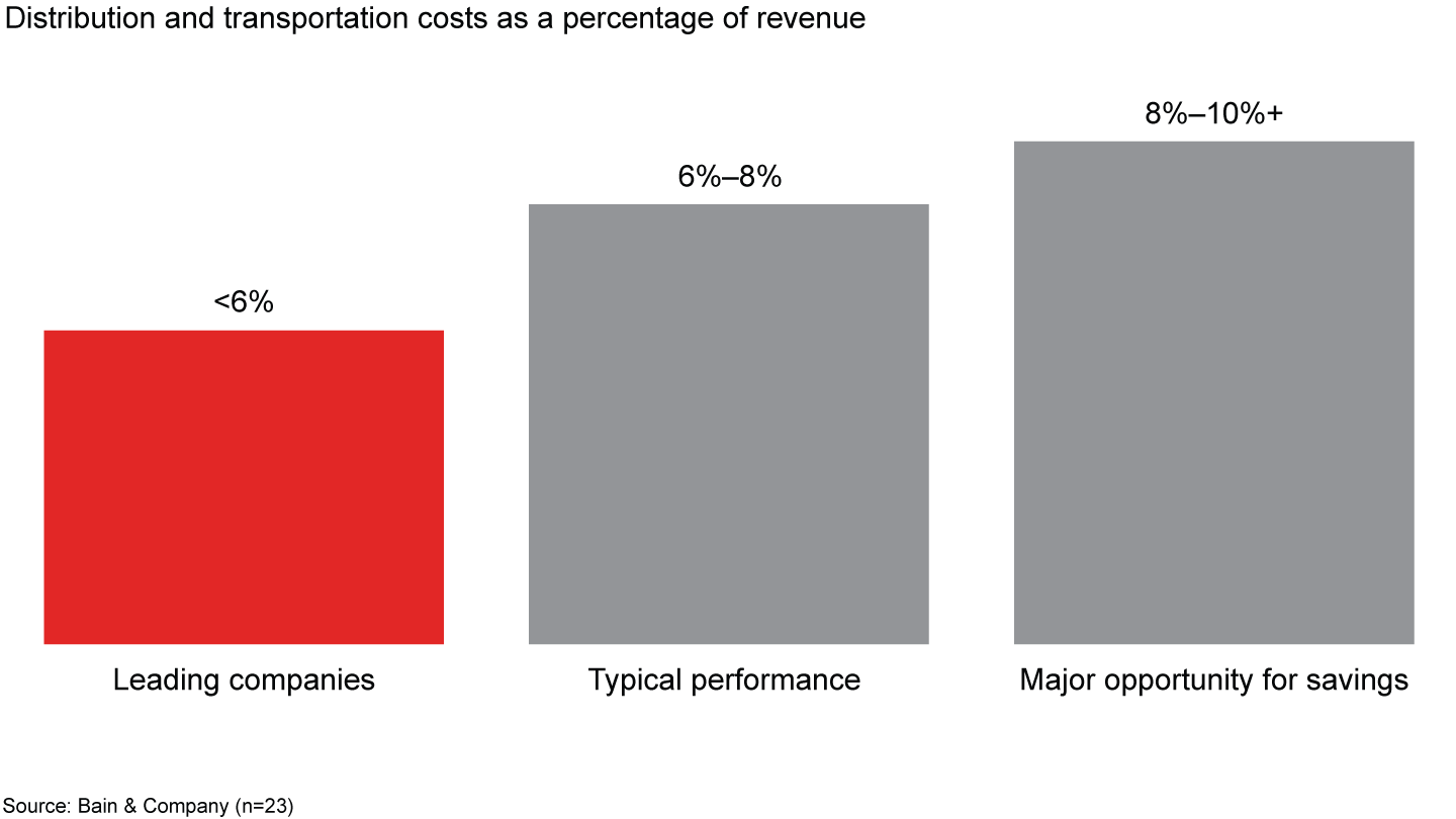 Leading consumer packaged goods companies have significantly lower distribution and transportation costs than competitors