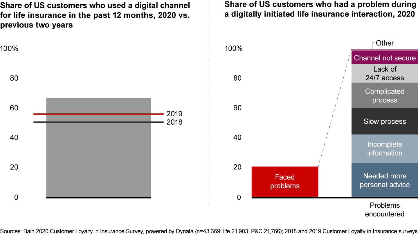 While more customers are using digital channels, a significant share face problems in their interactions