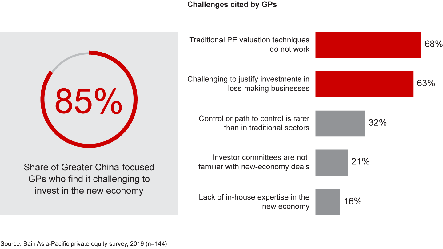 Investors say it is difficult to invest in China’s new economy