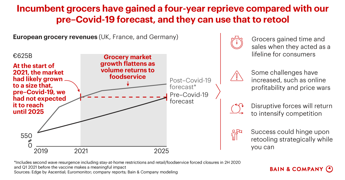 The Future of European Grocery Retailing: Strategy after the