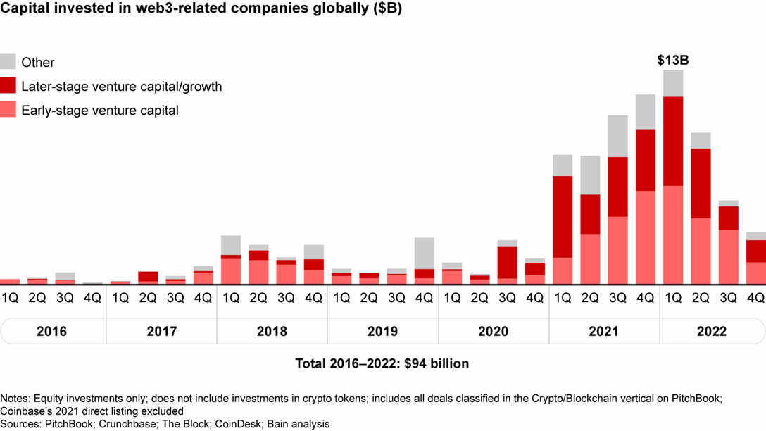 Web3 Remains Highly Relevant for Private Equity | Bain & Company