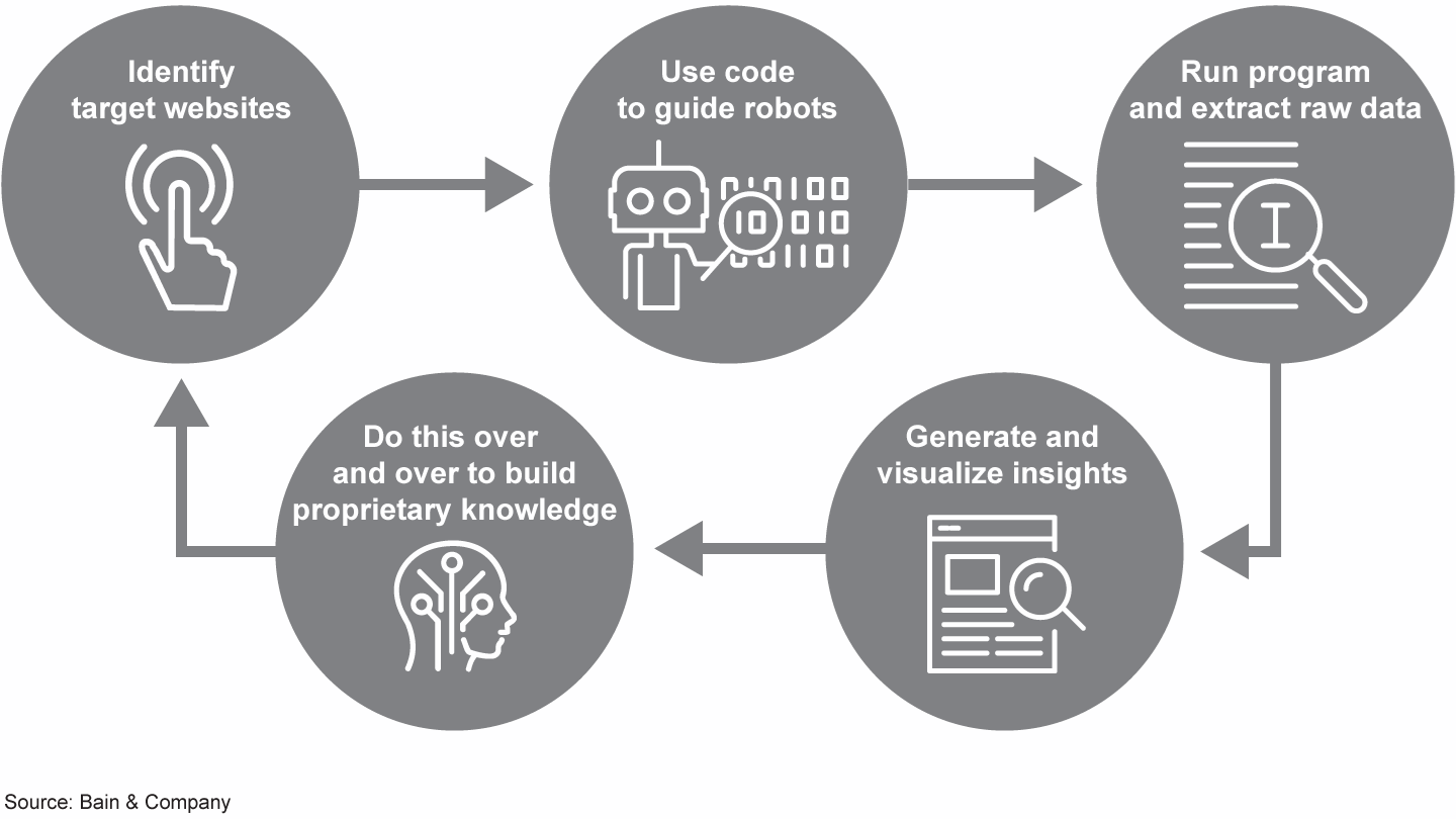 Отличия web scraping и API. Скрапинг и парсинг отличия. Guideline program languages. How does data scraping work.