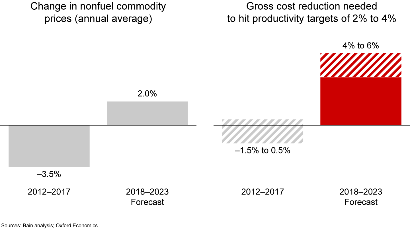 Cost Inflation Is Back, Putting Supply Chains at Risk Bain & Company