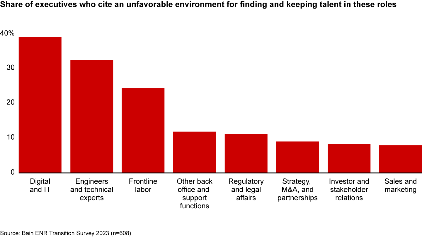 Digital, engineering, and other technical roles remain the toughest to fill, with frontline labor increasingly difficult