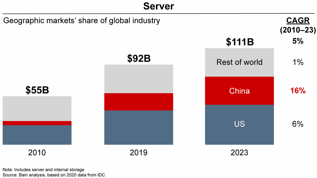 US and China: The Tech Decoupling Accelerates | Bain & Company