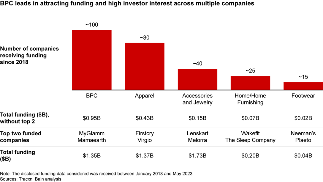 india-s-digital-fashion-disruptors-bain-company