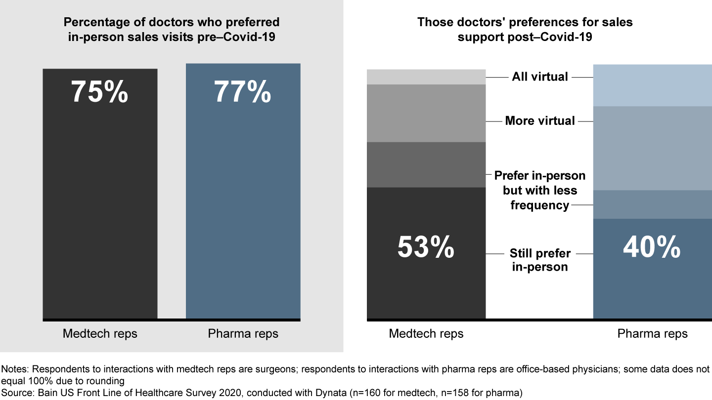 After Covid-19, the commercial model for pharma and medtech reps will require a mix of in-person visits and virtual support