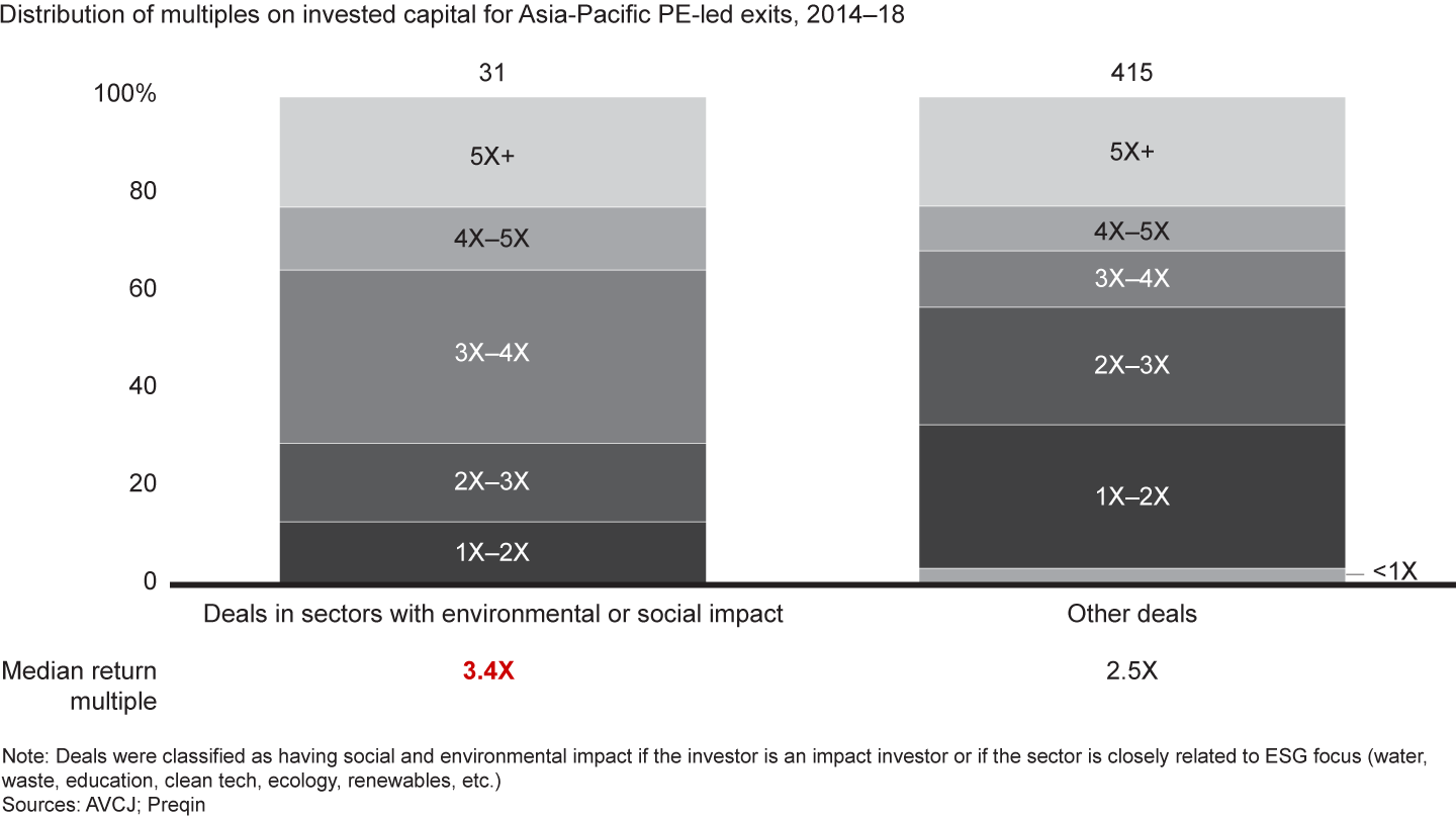 Deals in environmental and socially responsible sectors correlated with better results in Asia-Pacific PE