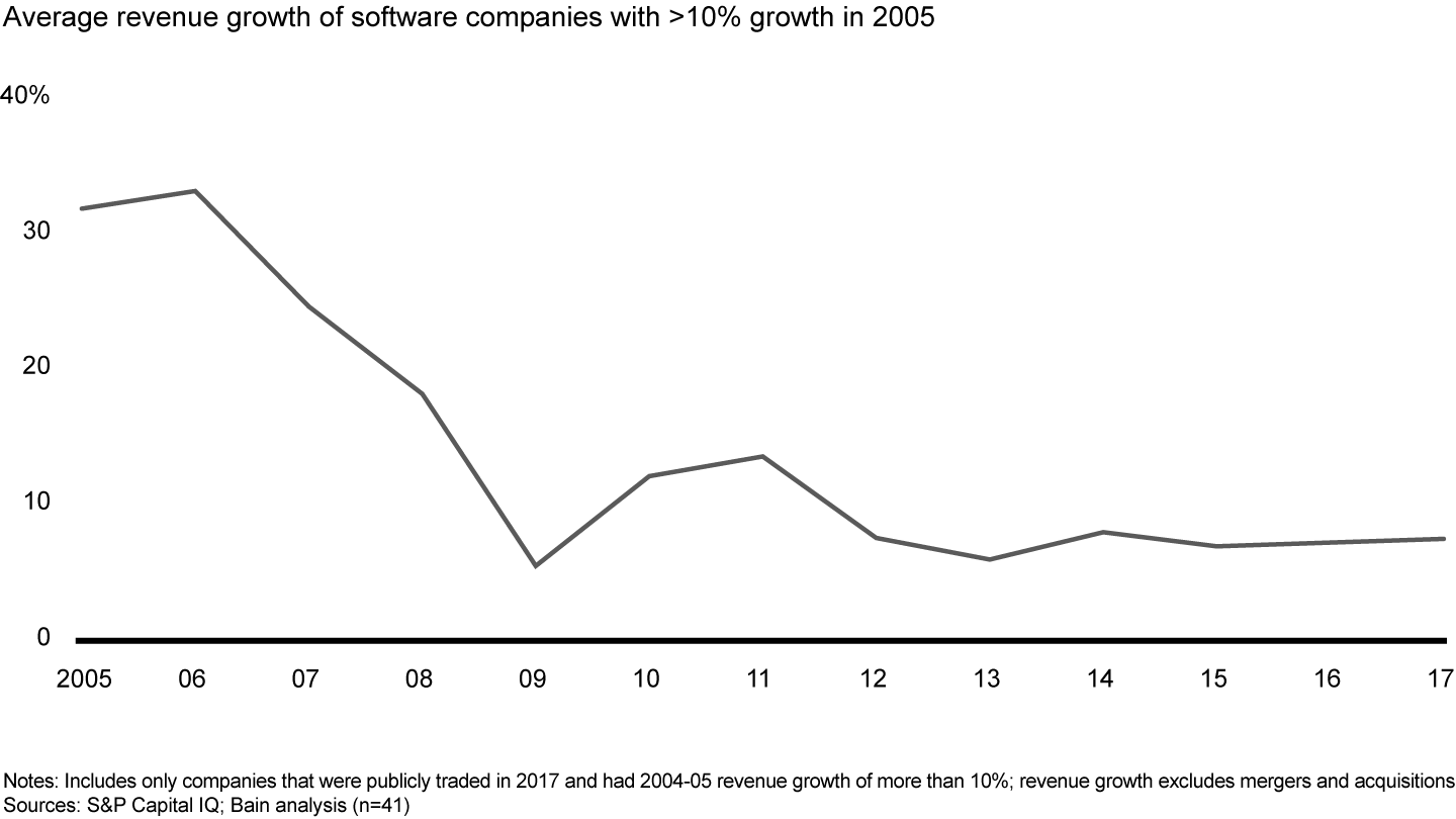 Growth falls off over time – and is difficult to revive