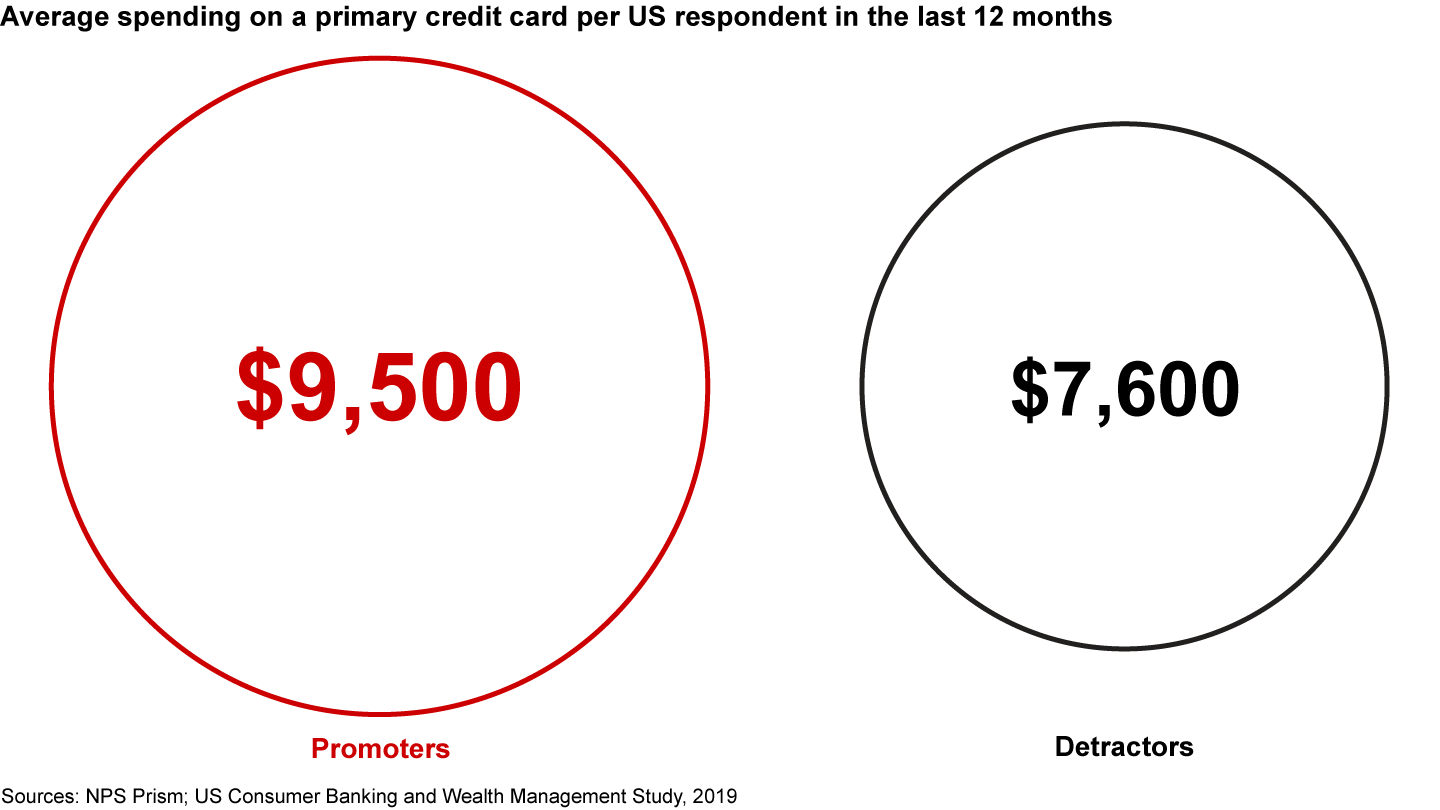 Promoters spend one-quarter more than detractors on their primary credit card