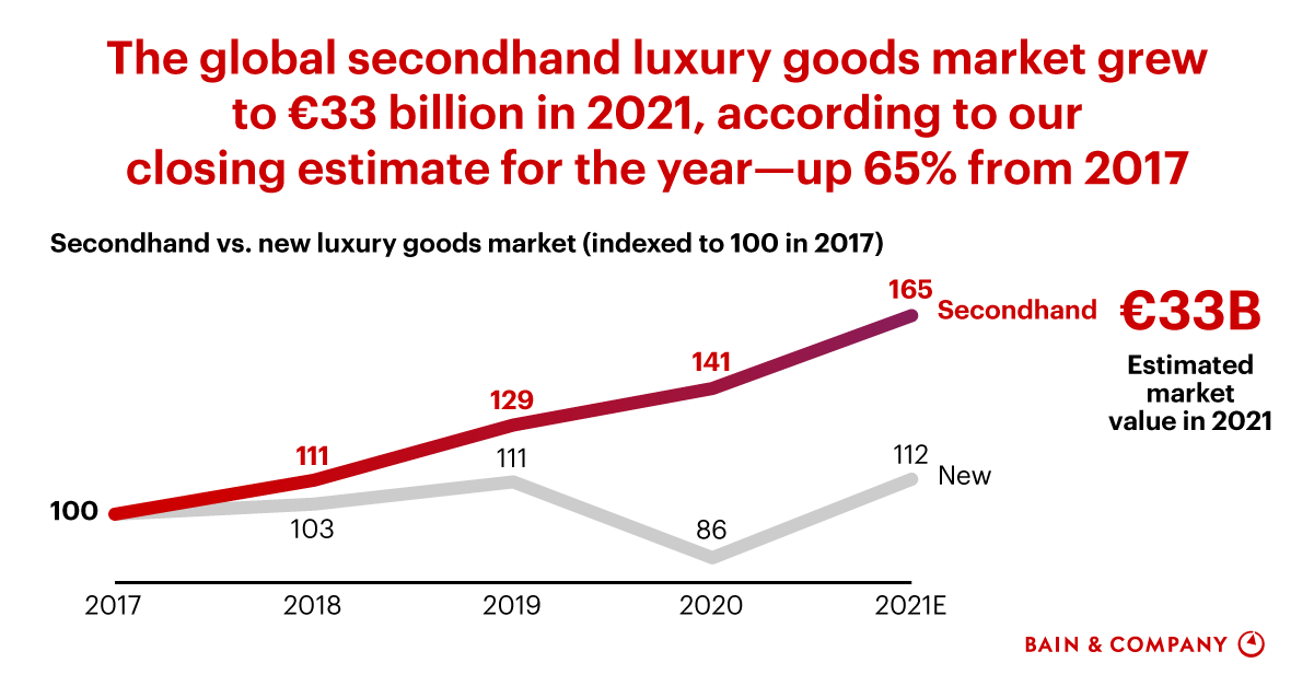 Luxury Brands Take Second Look at Secondhand Sales