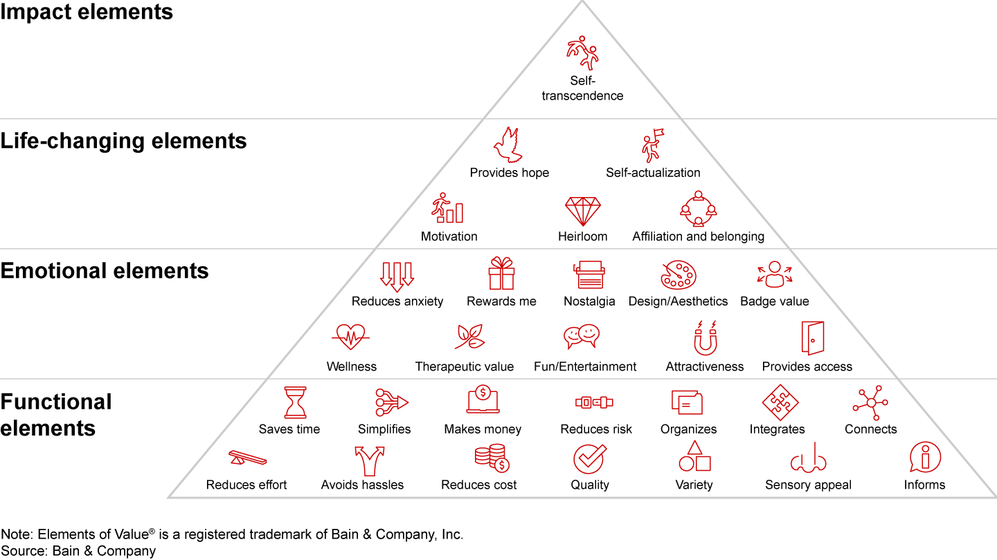 Elements of Value®