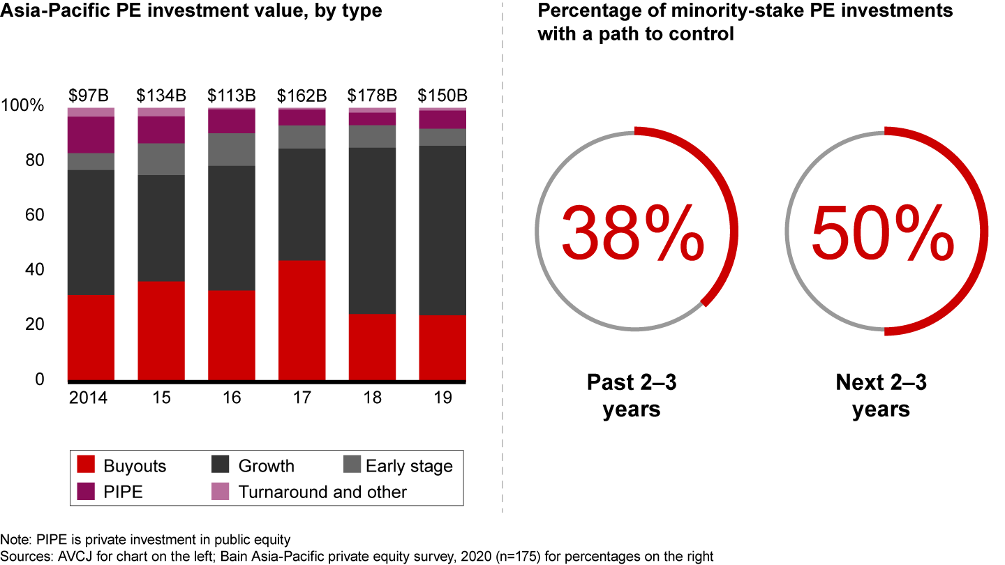 Buyouts are still hard to do; more investors expect a path to control