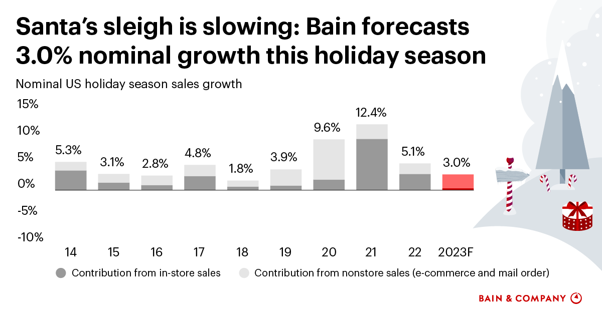 5 Trends That Will Define Festive Season Sales In 2023
