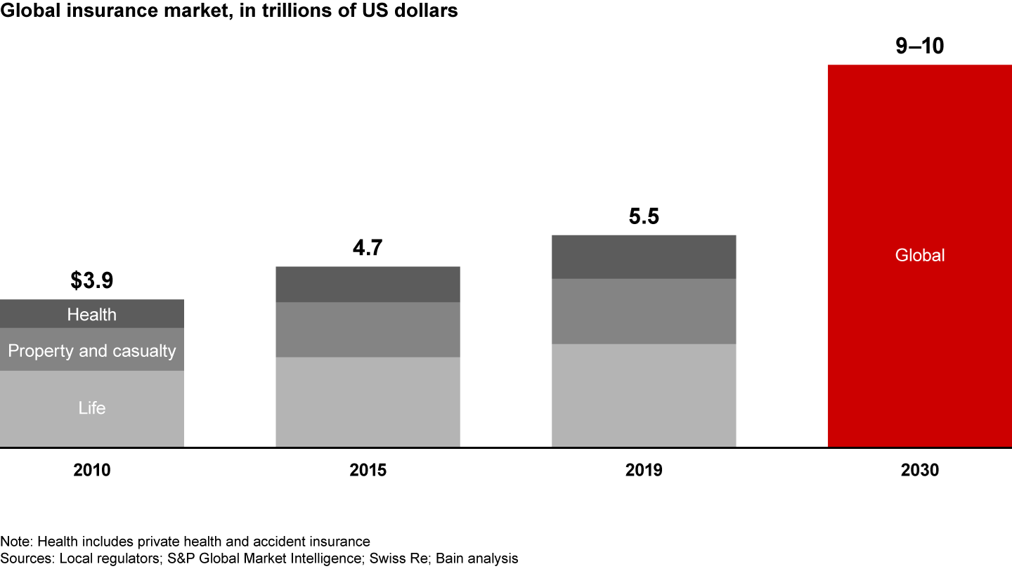 The Future of Insurance: As Risks Mount, Insurers Aim to Augment Protection  with Prevention | Bain & Company