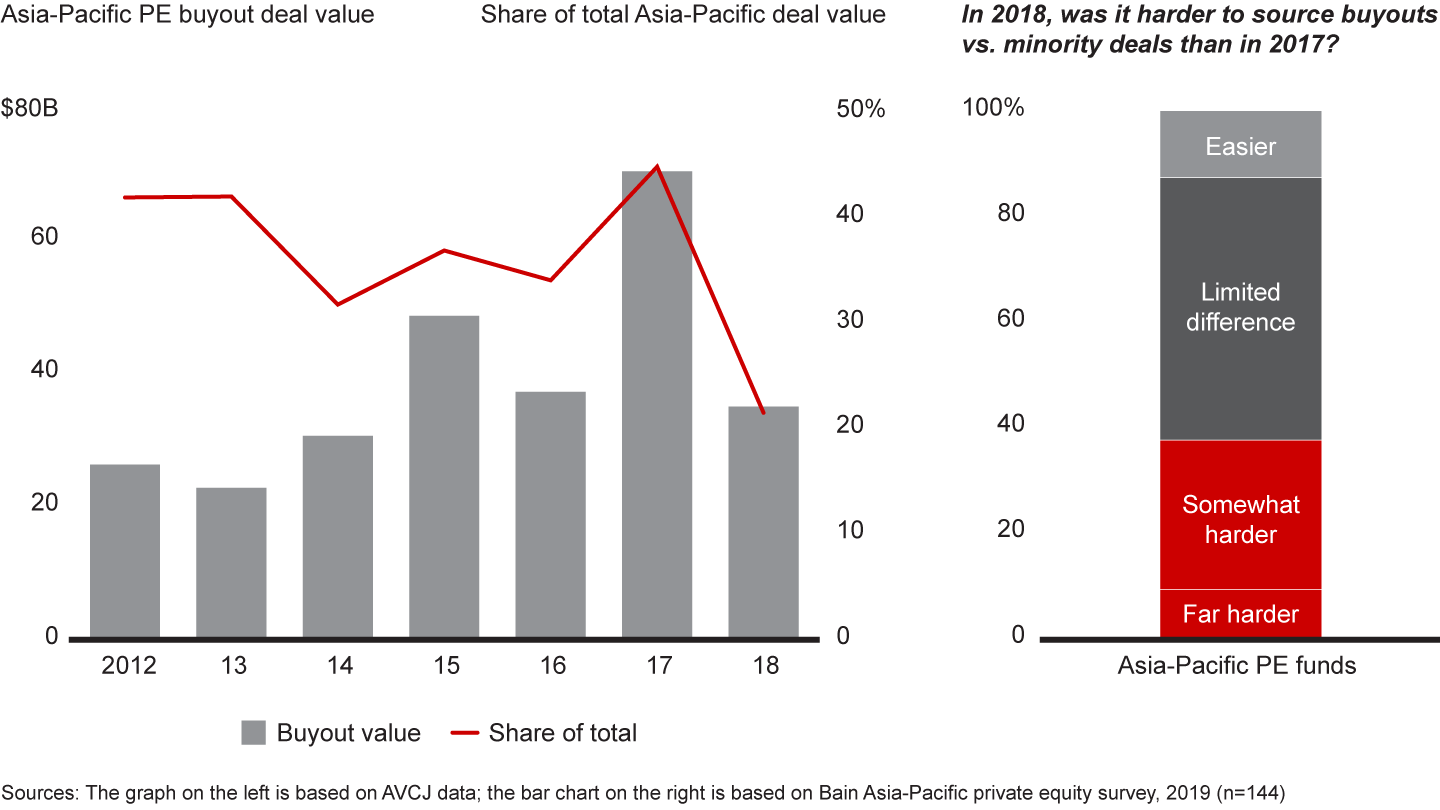 Buyouts were harder to do in 2018