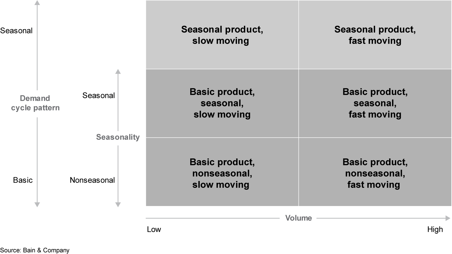 Each class has different demand signal patterns that can help with model selection 