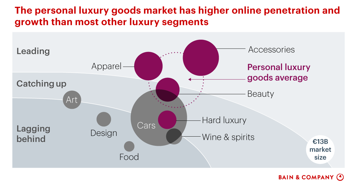 Chart: Demand For Luxury Brands Is Increasing