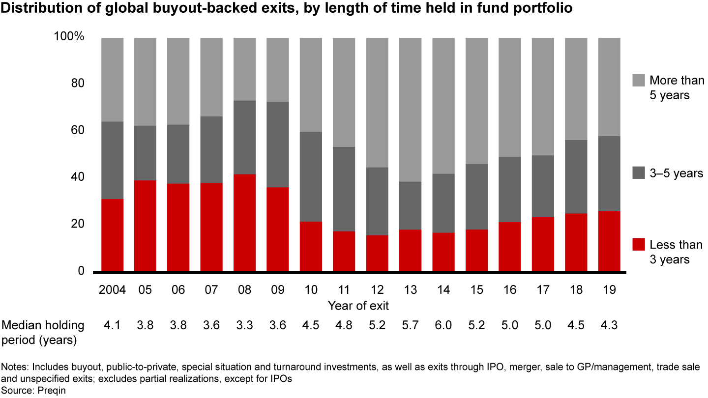 Holding periods have fallen as general partners exit more of their companies in less than five years