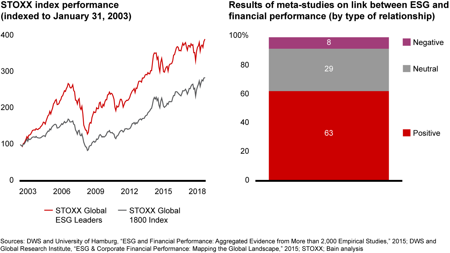 Evidence is building that ESG investing can strengthen financial returns