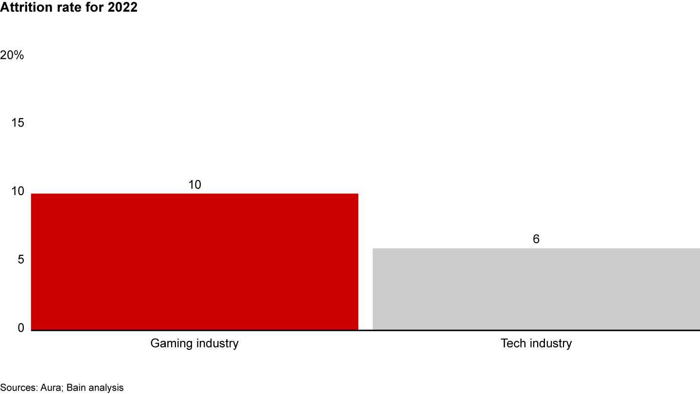 The percentage of people leaving video game jobs is slightly higher than across the broader technology industry