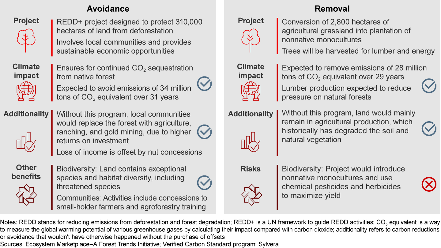 A side-by-side comparison of two projects shows that removal offsets aren’t always better