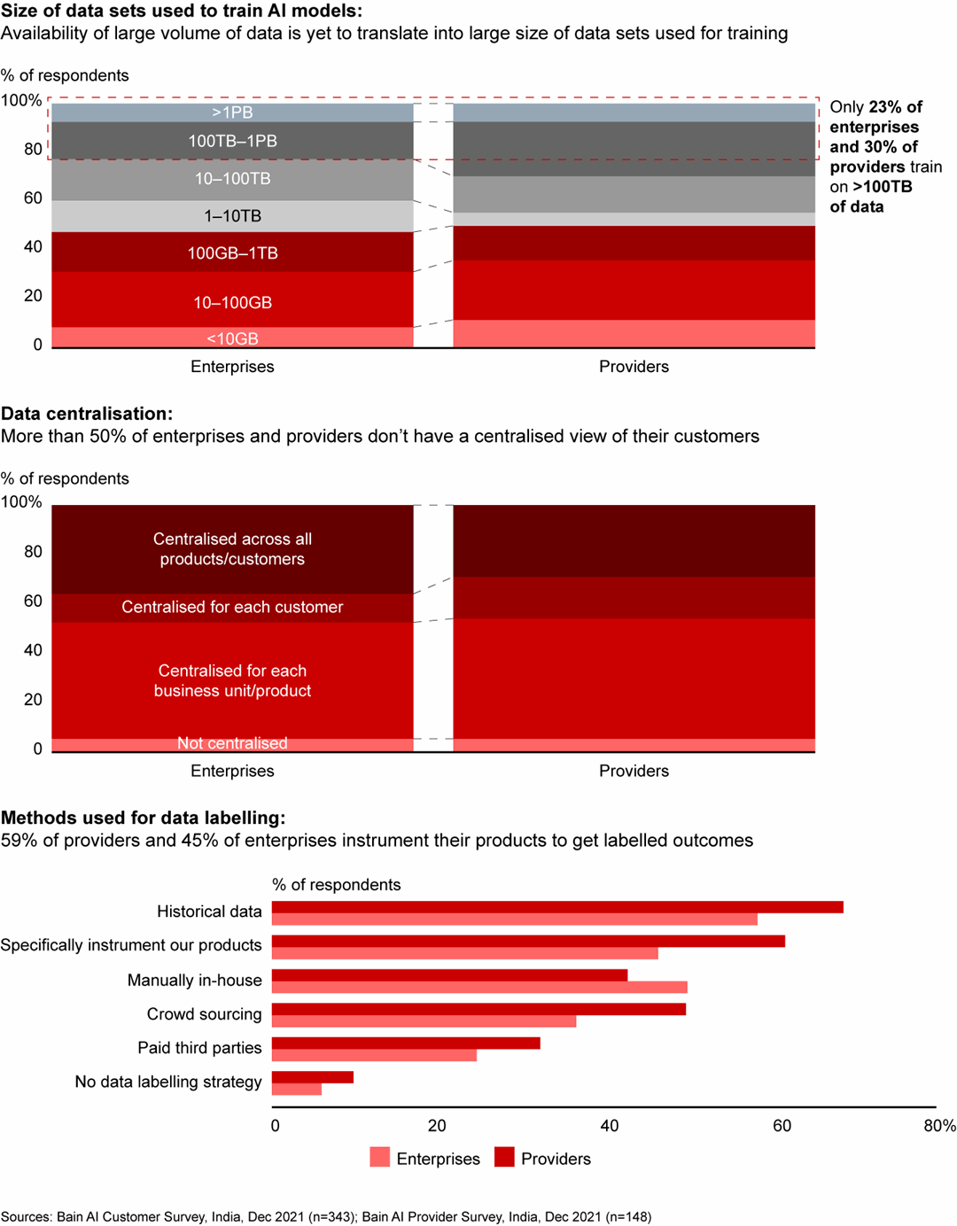 From Buzz to Reality: The Accelerating Pace of AI in India | Bain & Company