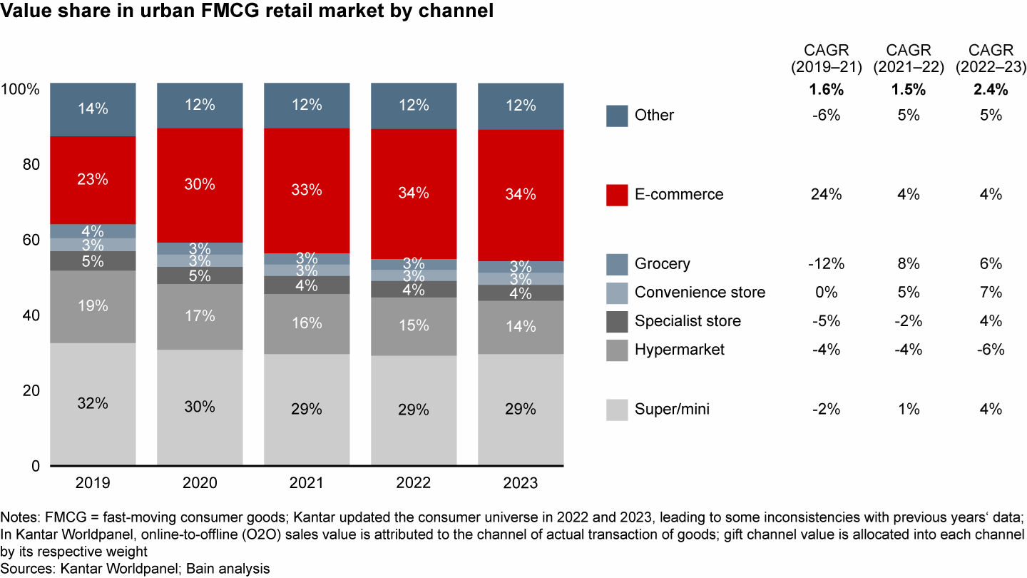 E-commerce growth showed a slight uptick, while offline channels regained momentum