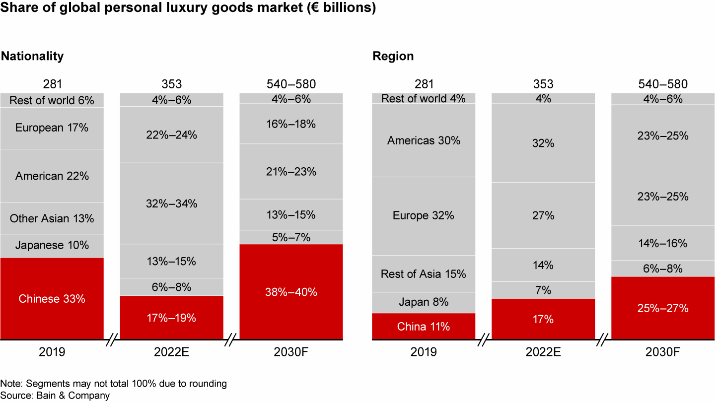 Share of the luxury goods market by region worldwide 2022