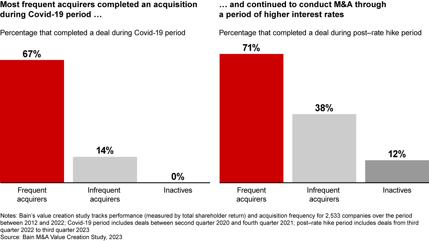 Frequent acquirers stayed in the game throughout recent times of turbulence