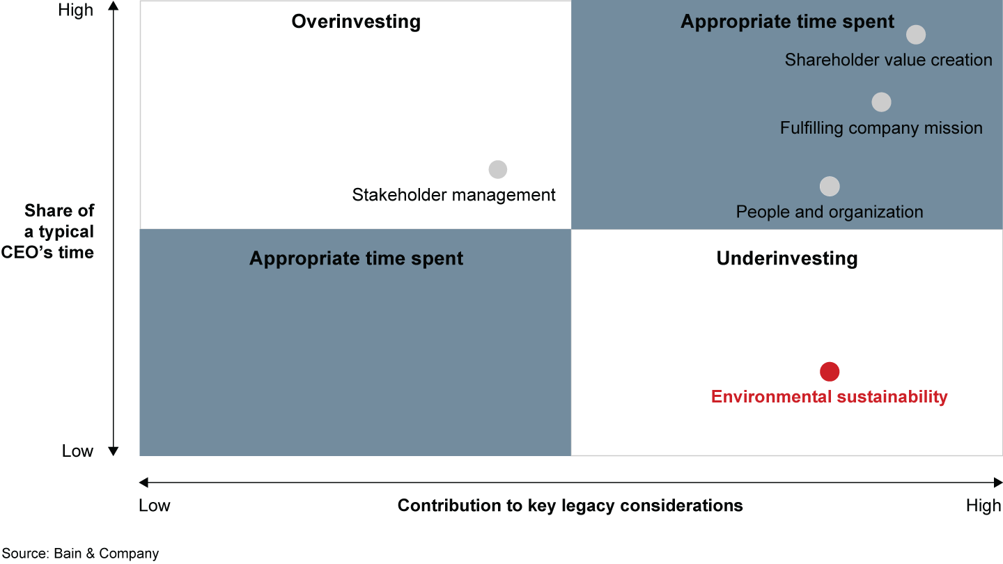 Most CEOs rank environmental sustainability as an important issue, but devote relatively little time to it