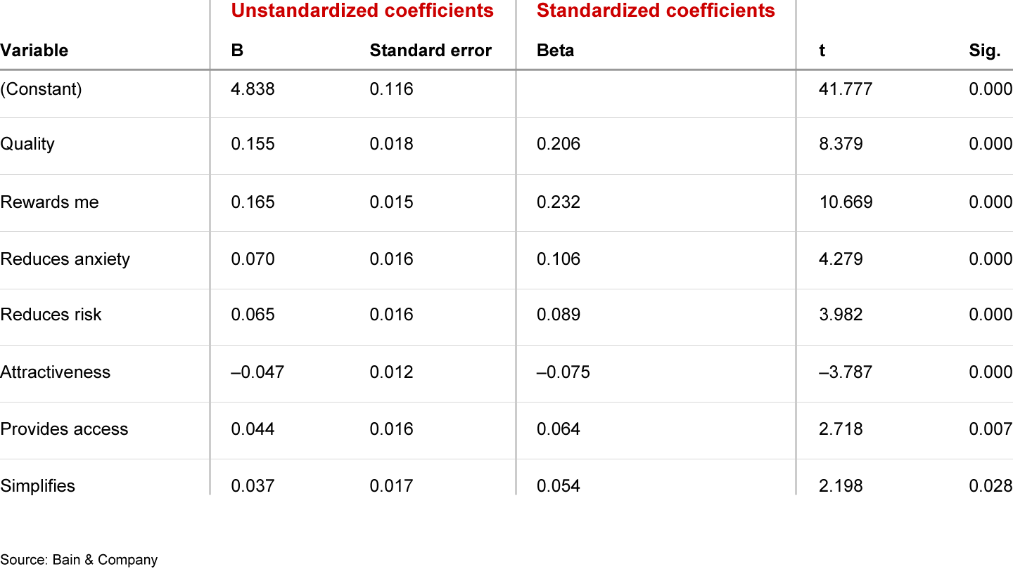 With a likelihood to recommend as the outcome variable, here’s what MLR produces