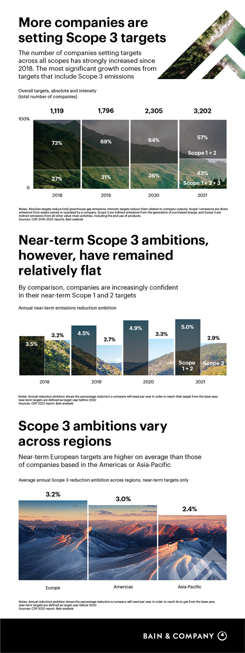 Scope 3 Emissions Targets Are on the Rise | Bain & Company