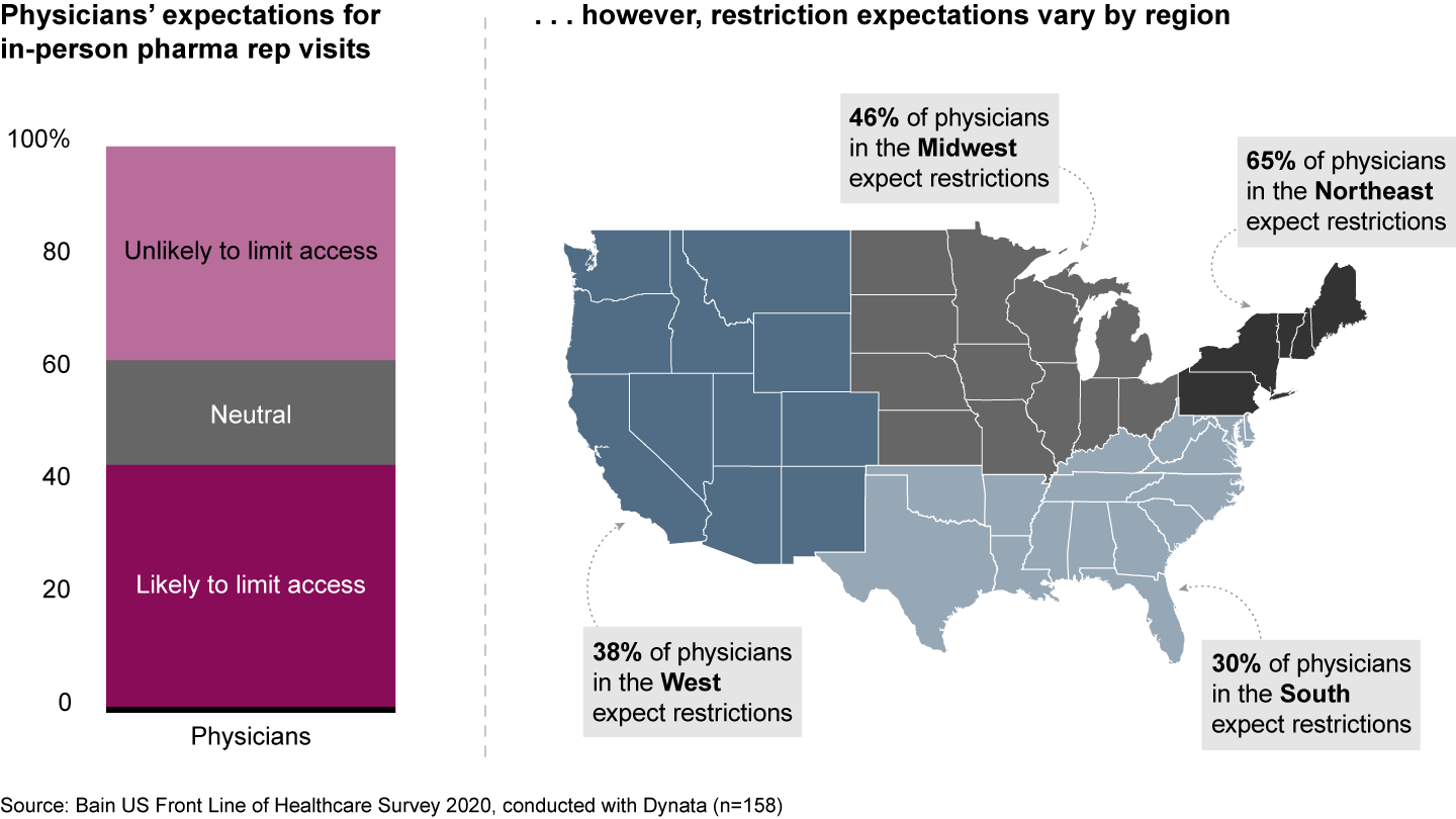 Nearly 45% of US physicians believe that restrictions on in-person pharma sales rep visits are likely to continue after Covid-19