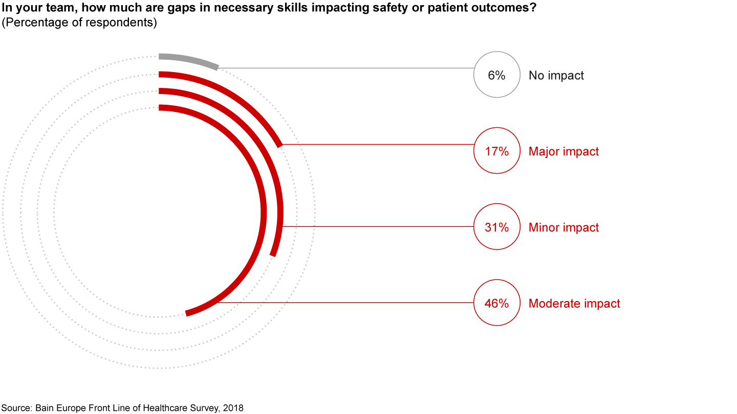 A majority of physicians have concerns about the skill gap