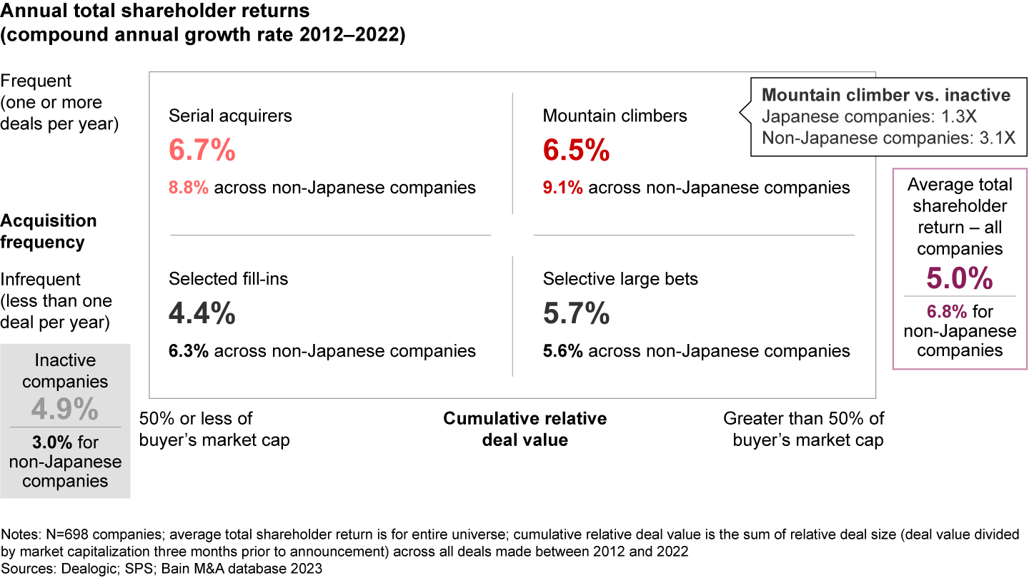 Japanese frequent acquirers deliver higher total shareholder returns, but the lift is lower than in other countries