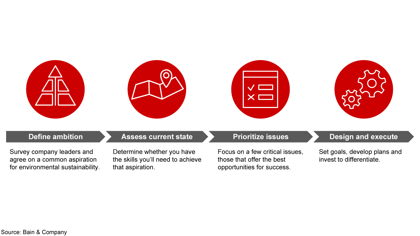 A structured plan helps executives identify and pursue their best environmental opportunities 