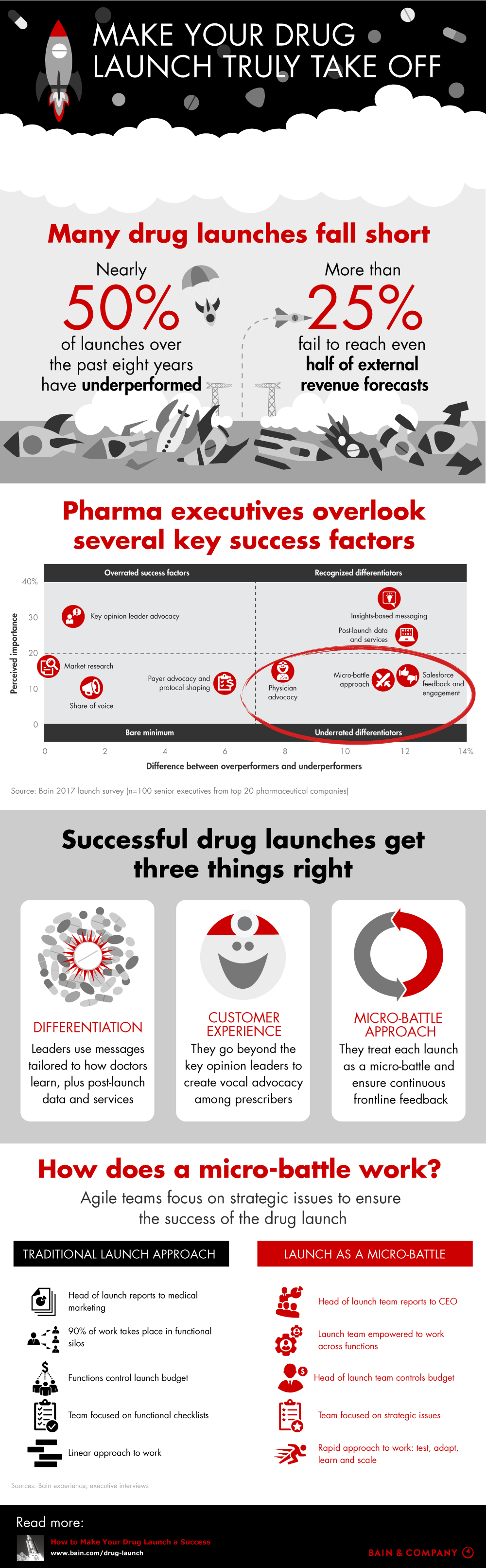 business plan for drug launch