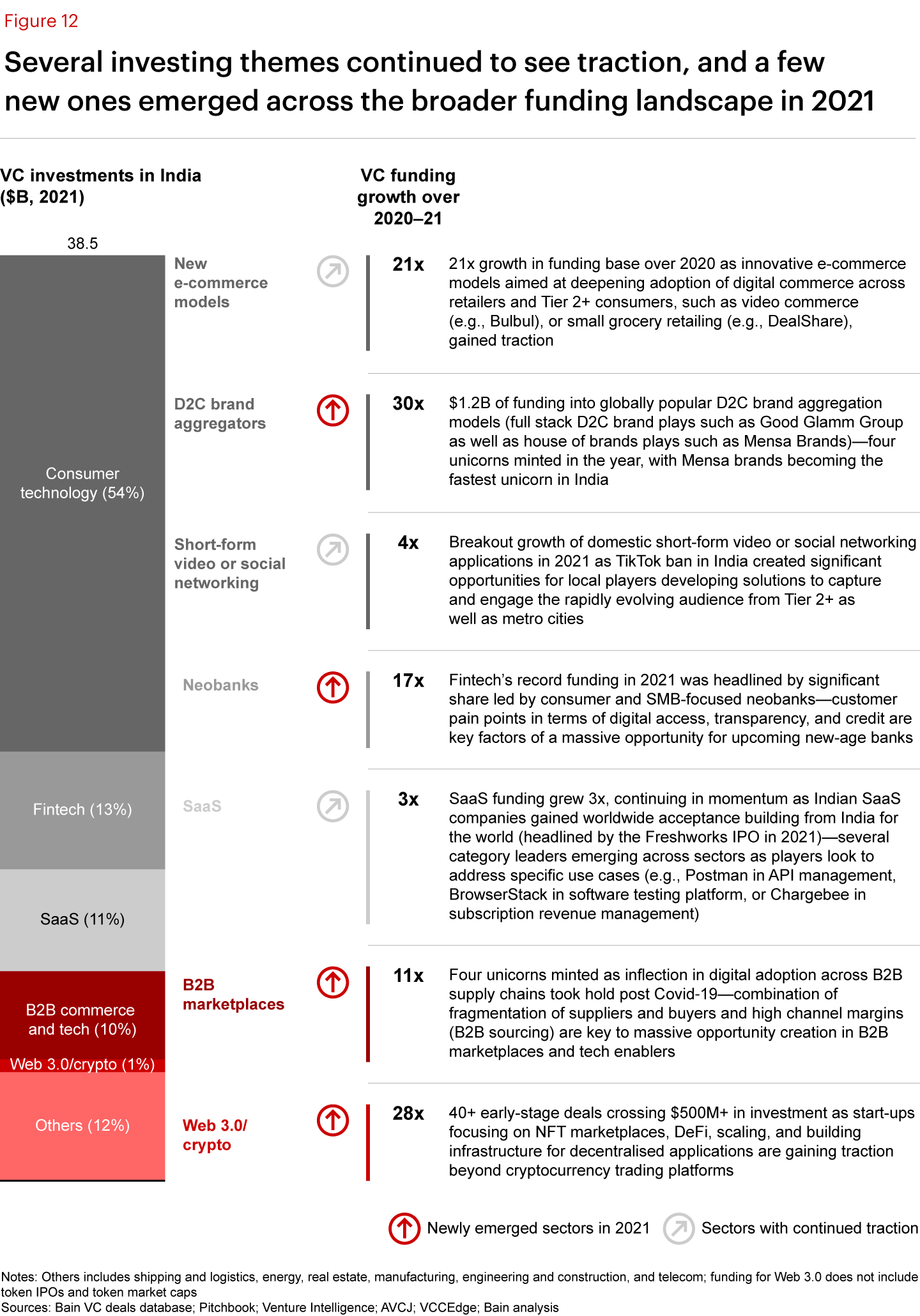 India Venture Capital Report 2022 | Bain & Company