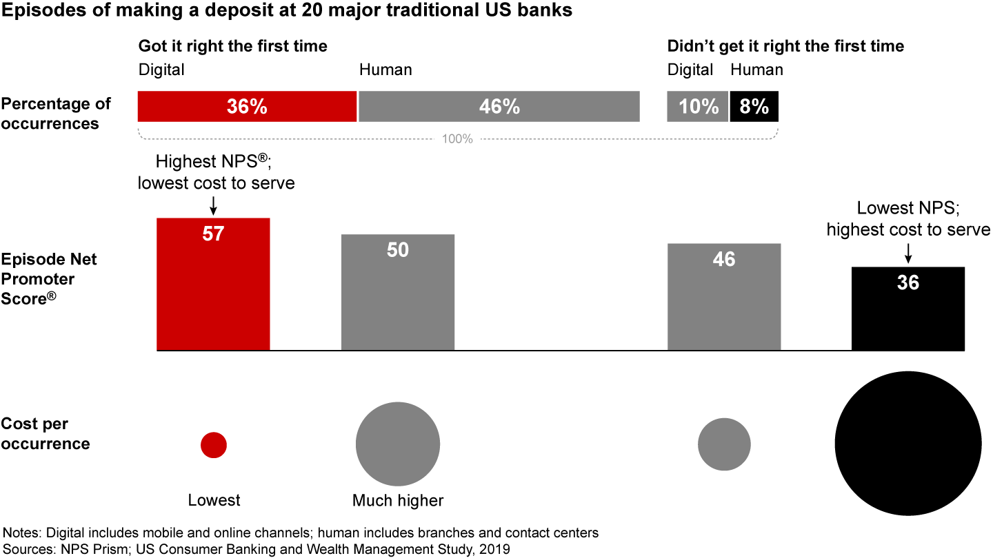 For making a deposit, reliable digital self-service costs less and appeals to customers