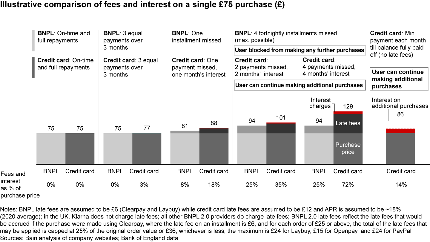 Buy now, pay later tends to be the cheaper alternative