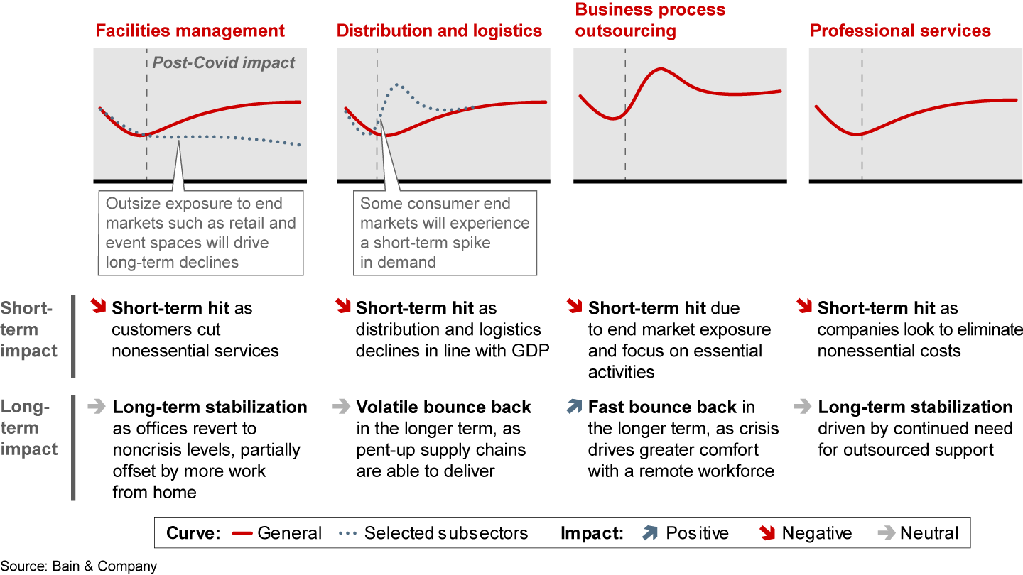 Most business services sectors have taken a short-term hit from the Covid-19 crisis, but demand will likely recover over time