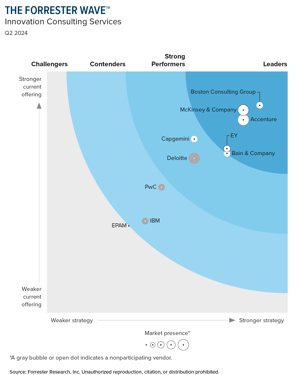 Forrester Wave: Innovation Consulting Services, Q2 2024