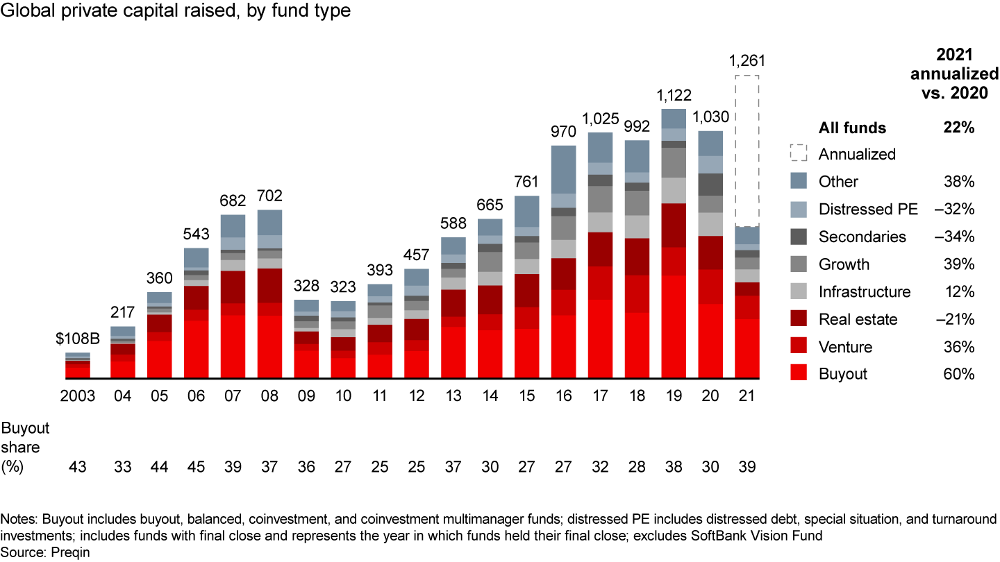 Private equity has been raising money at a sizzling pace for years, but 2021 will likely set a new single-year record