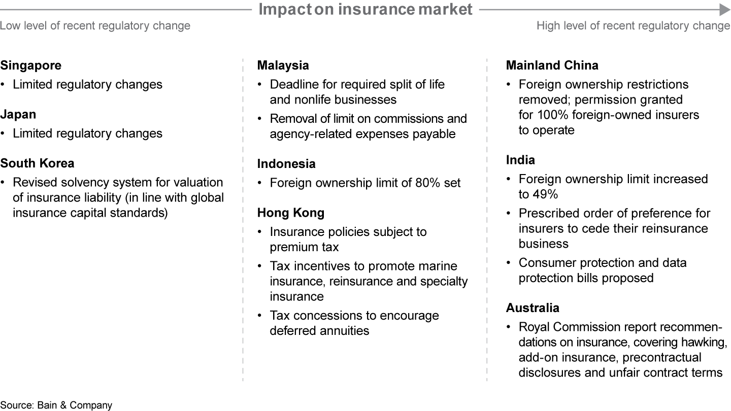 Regulatory changes in the region have eased foreign ownership restrictions and increased consumer protections