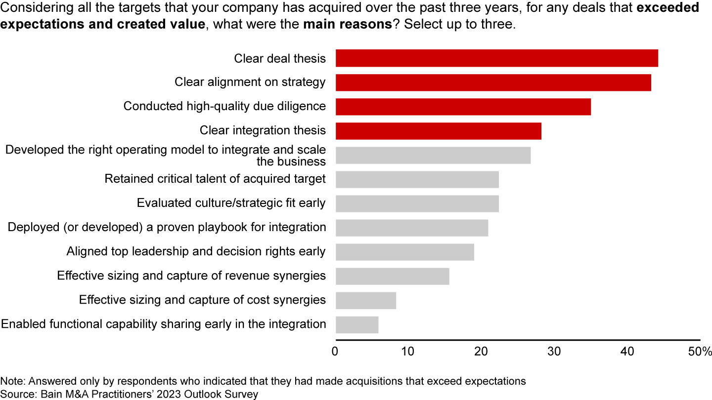 A clear deal thesis is the top contributor to successful acquisitions